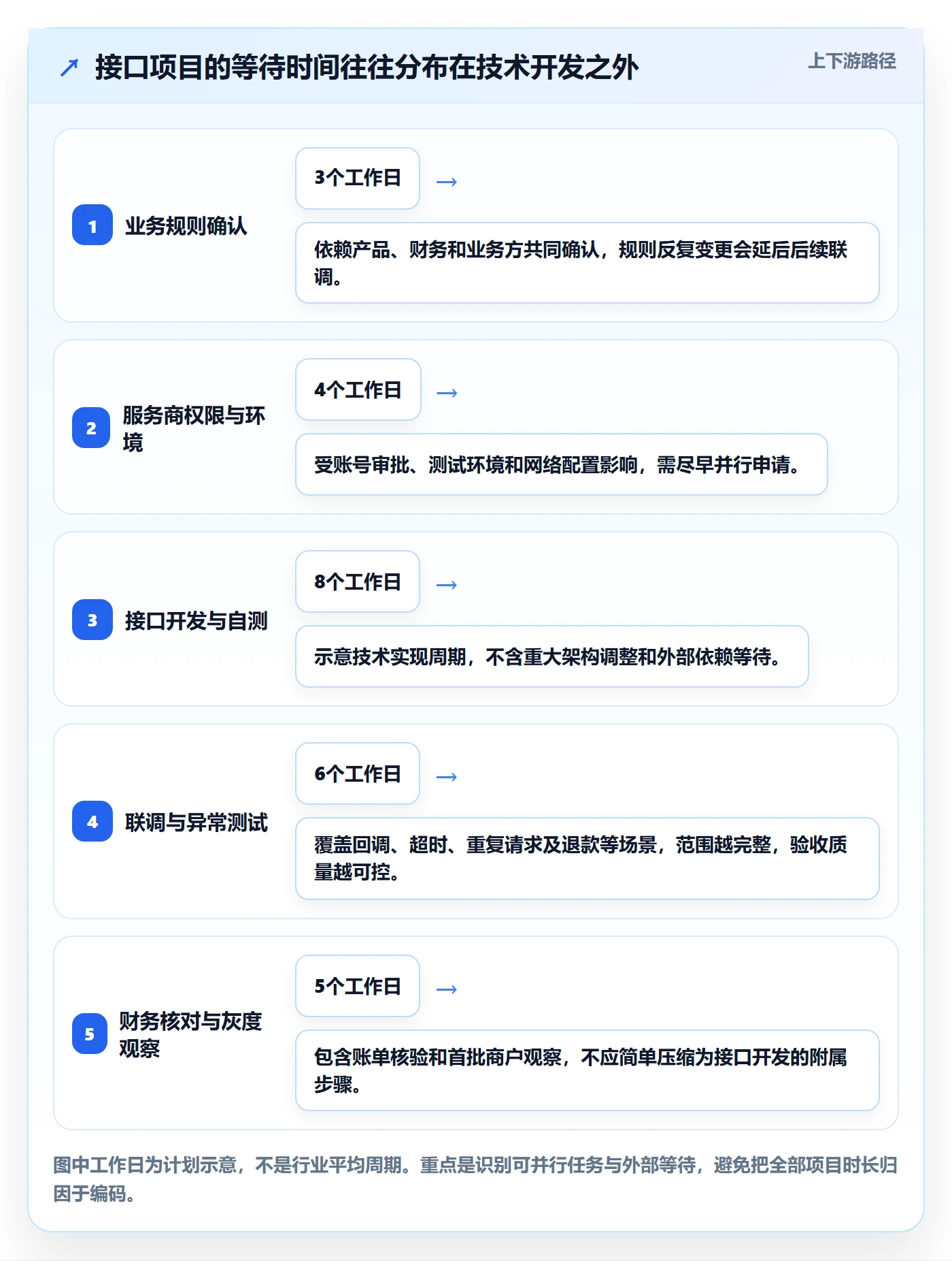 分账系统落地清单：接口对接相关的增长策略事项
