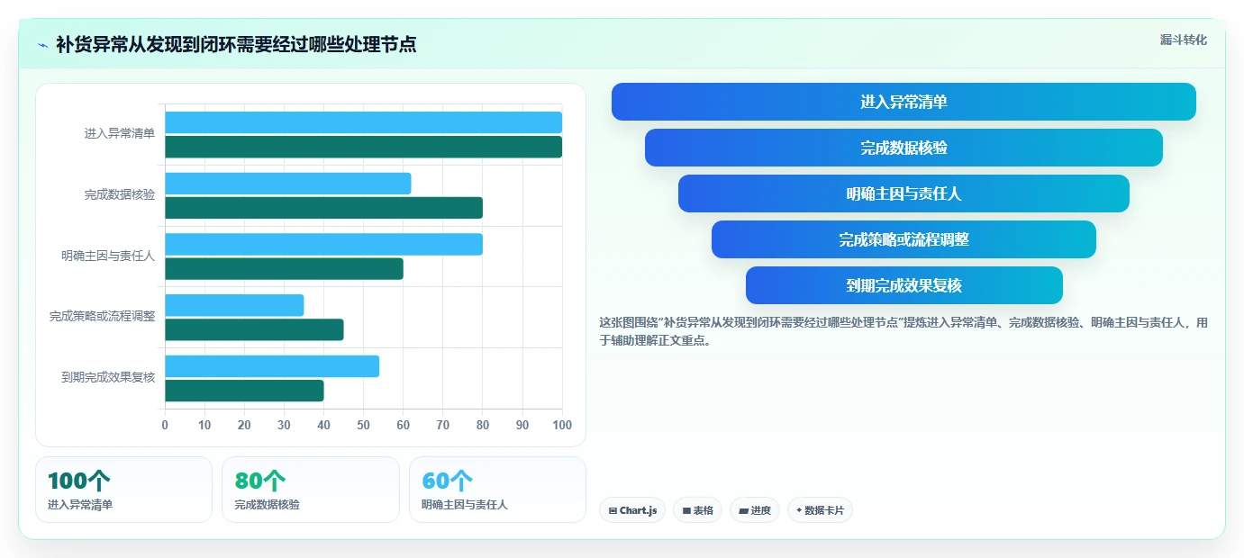 仓库安全库存管理问题诊断：补货点设置如何用数据复盘改进