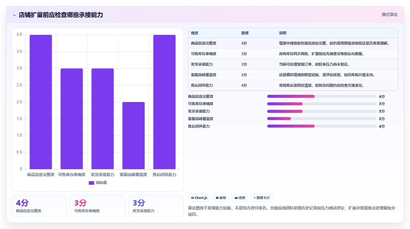 店铺运营包括哪些方面优化清单：客服管理与新手避坑的关键动作