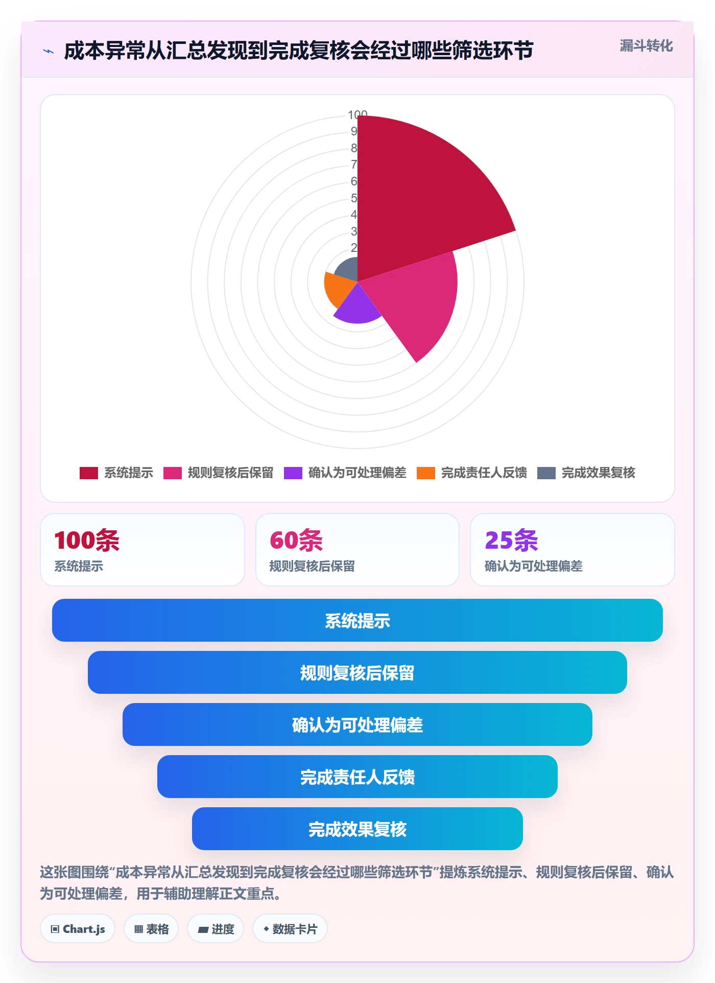 bi 平台实施路径：仪表盘如何完成成本控制