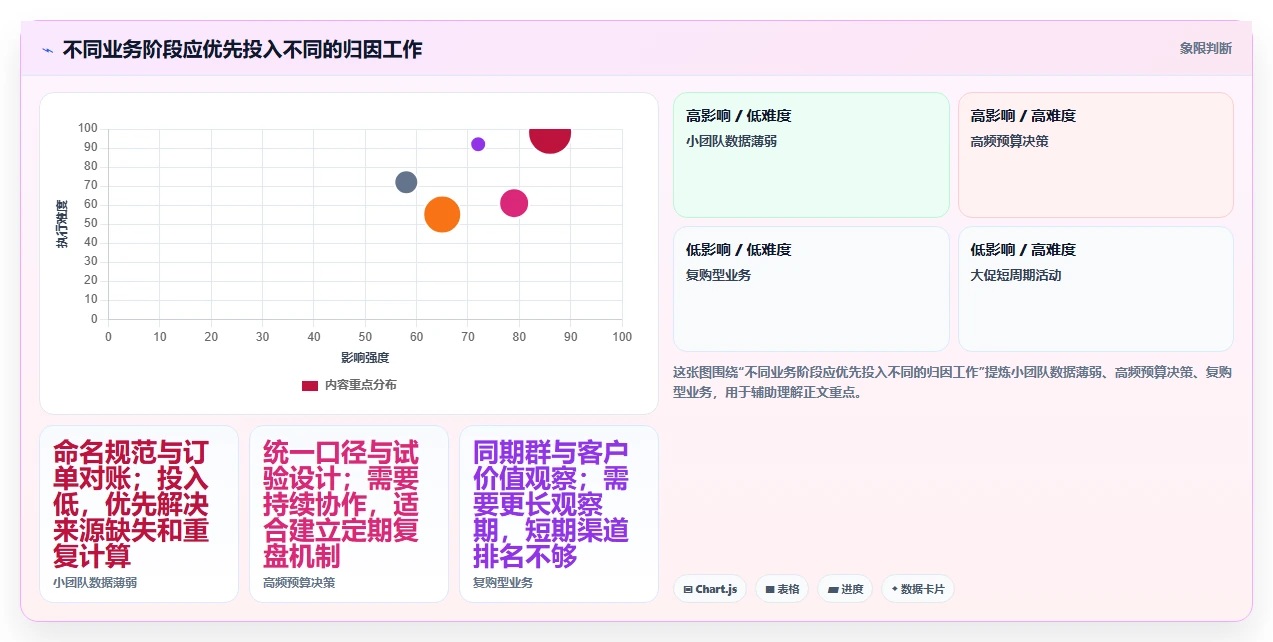 电商数据运营实用方法：围绕渠道归因建立进阶玩法