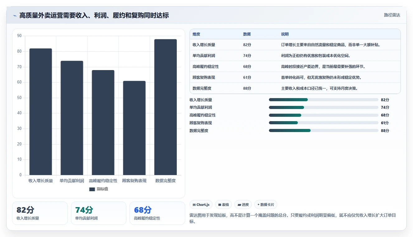餐饮店报表：外卖运营年度版方案：外卖占比的目标、动作与检查点