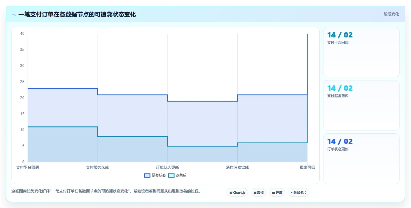 电商系统开发:技术负责人复盘框架:长期迭代如何定位数据风险