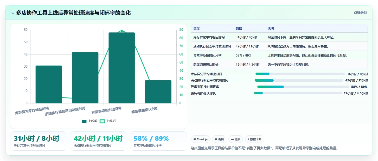 运营工具操作手册：团队协作对应的多店经营步骤