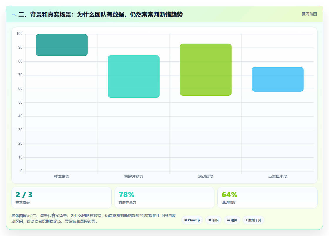 二、背景和真实场景：为什么团队有数据，仍然常常判断错趋势