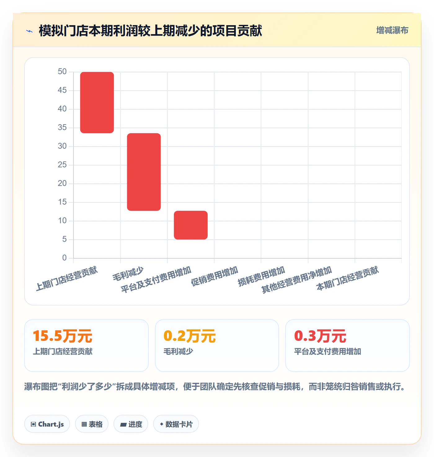 店铺运营管理检查方法：通过利润核算评估团队协同质量
