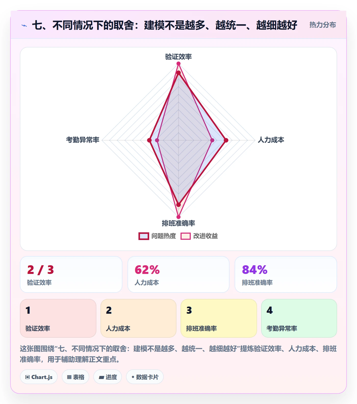 七、不同情况下的取舍：建模不是越多、越统一、越细越好