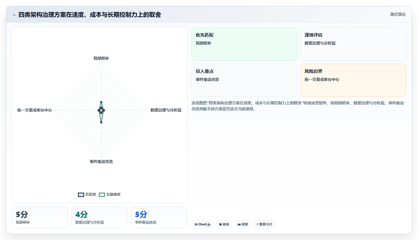 电商系统开发：品牌商家复盘框架：架构设计如何定位数据风险