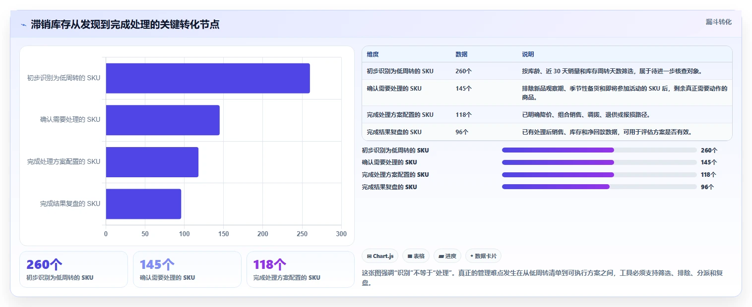电商库存怎么用？滞销处理场景下的工具对比拆解