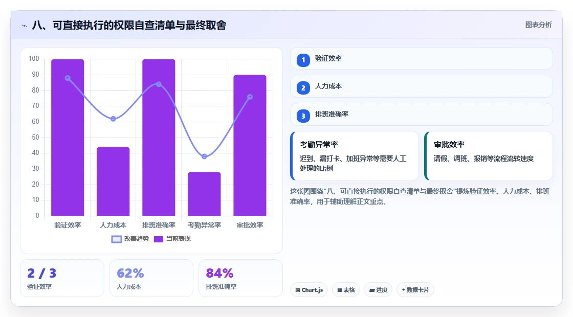 八、可直接执行的权限自查清单与最终取舍