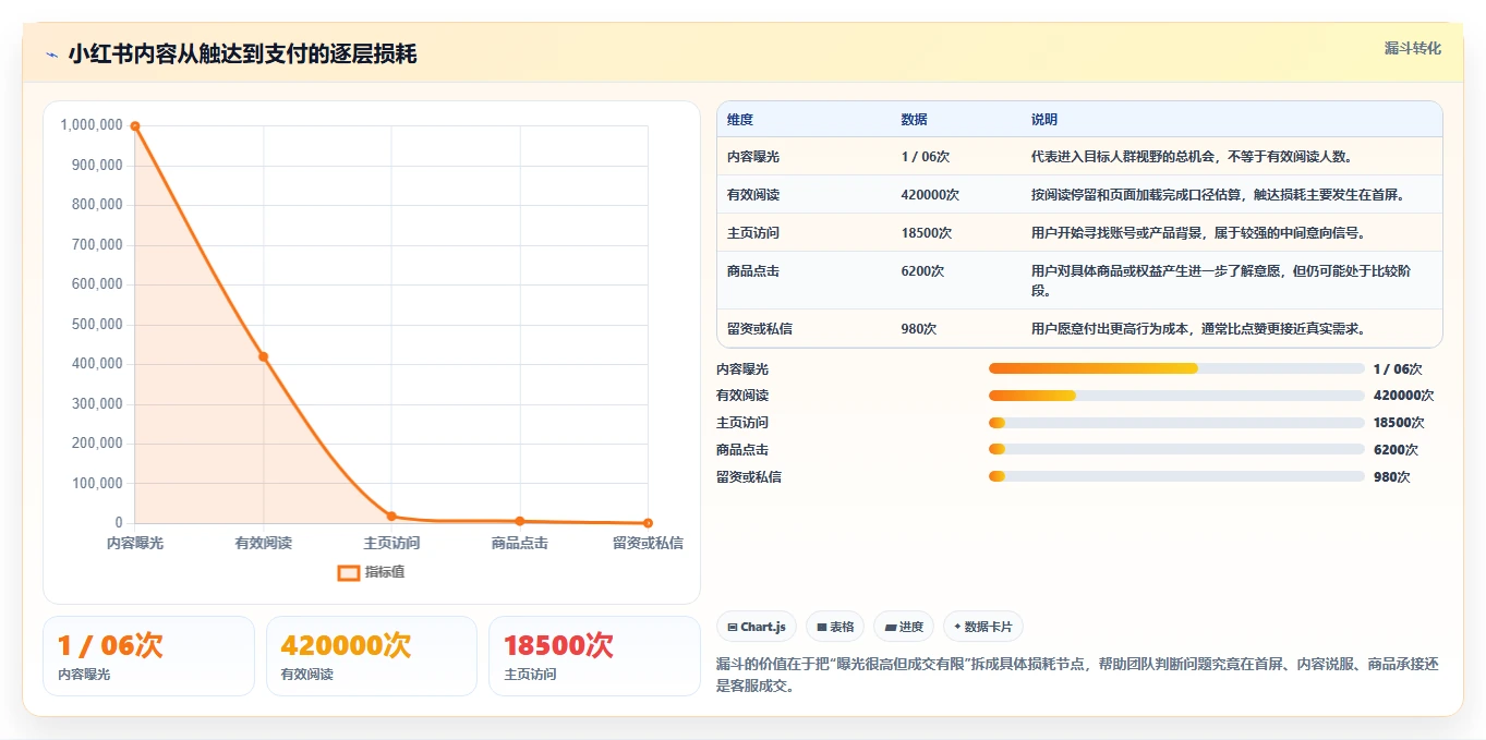 小红书数据分析：小红书新手精细化指南：从爆文拆解发现投放难归因根因