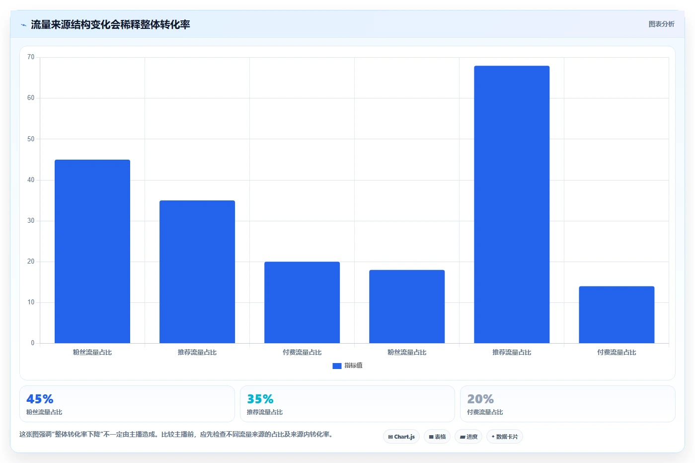 直播数据复盘：主播标准化教程：用转化率复制找到流量拐点