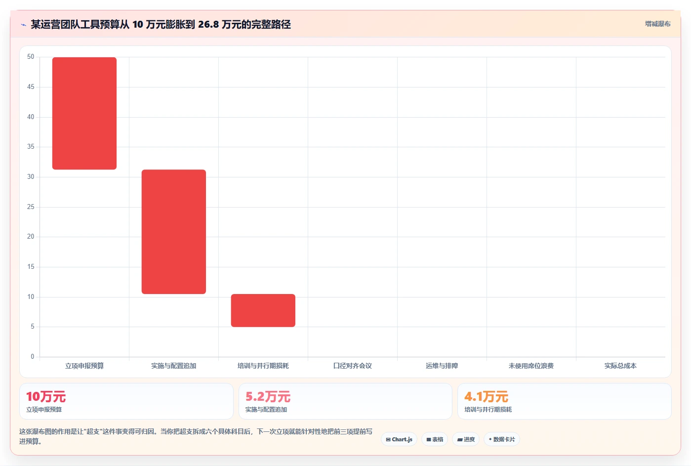 运营工具规划方法：自动化提效与成本控制如何衔接