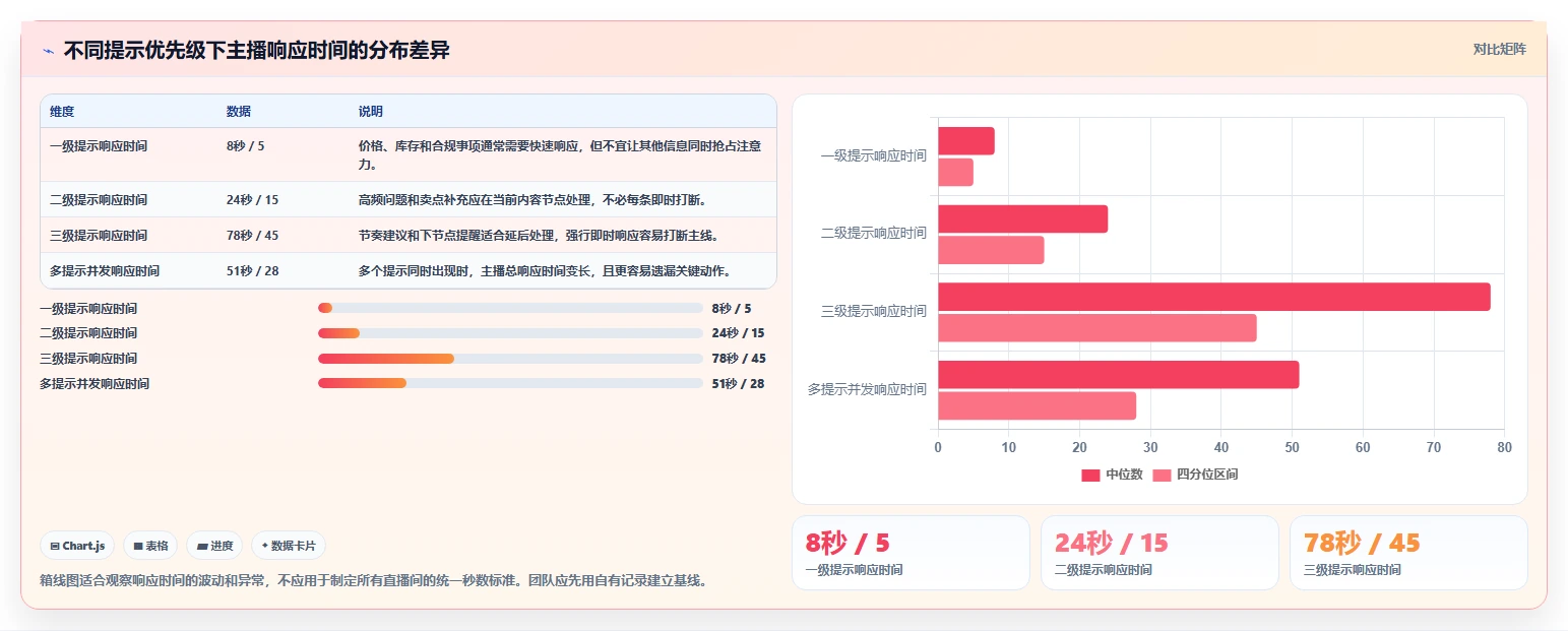 直播数据复盘：场控常见误区：周度复盘为什么总遇到主播节奏乱