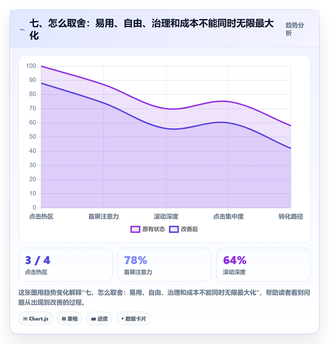 七、怎么取舍：易用、自由、治理和成本不能同时无限最大化