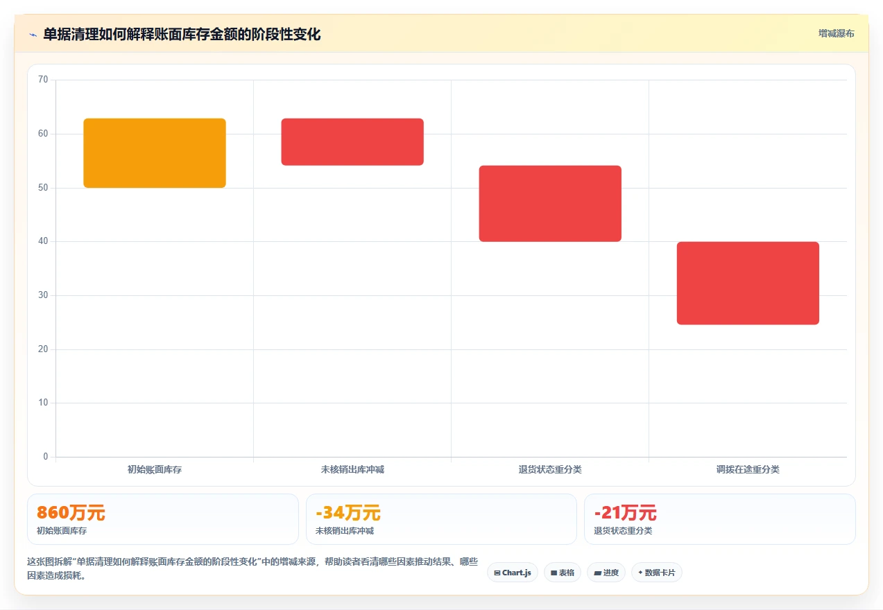 库存出入库：仓库新手实操指南：围绕单据追踪解决“库存周转慢