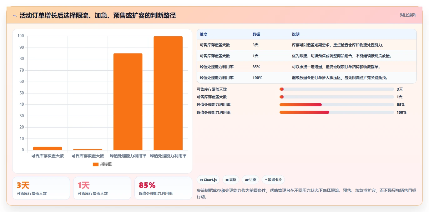 电商管理工作指南：用增长策略解决订单履约问题