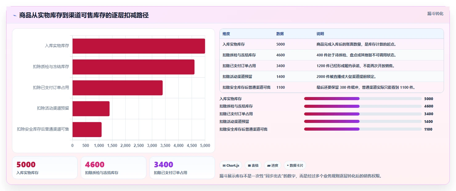电商库存怎么落地？从渠道占用讲清工具对比