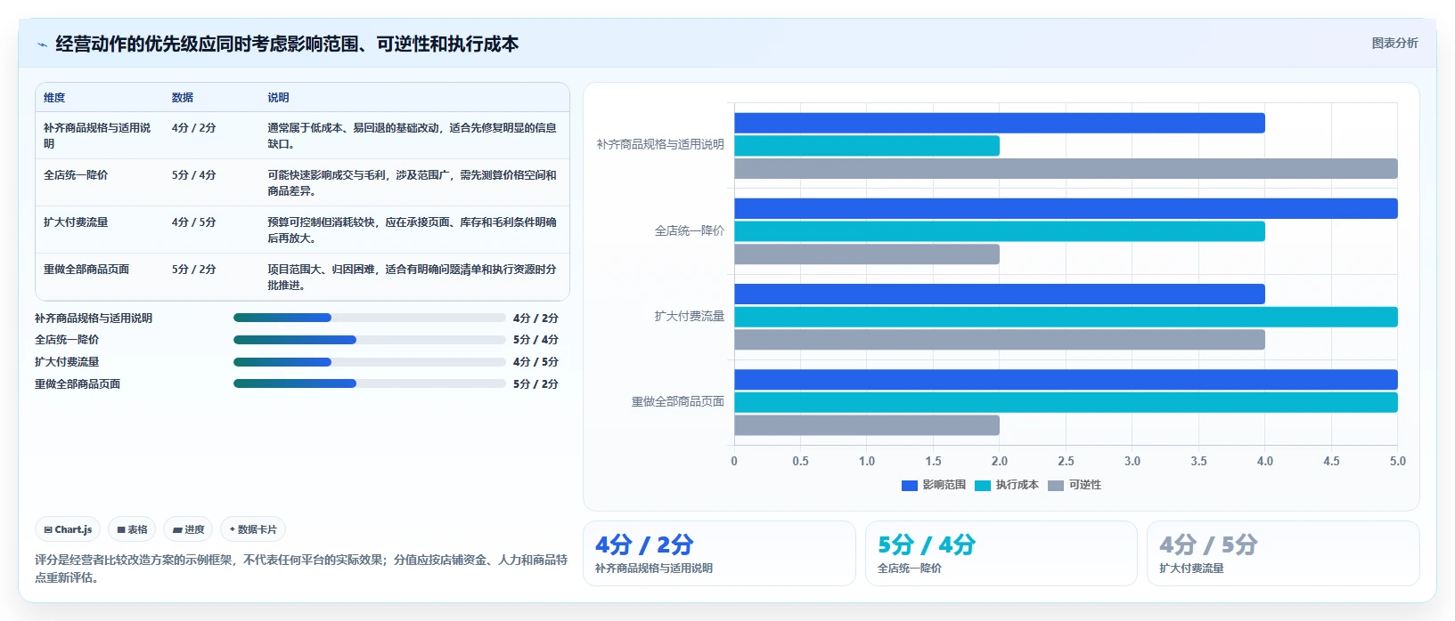 店铺运营包括哪些方面改造重点:从商品运营推进新手避坑