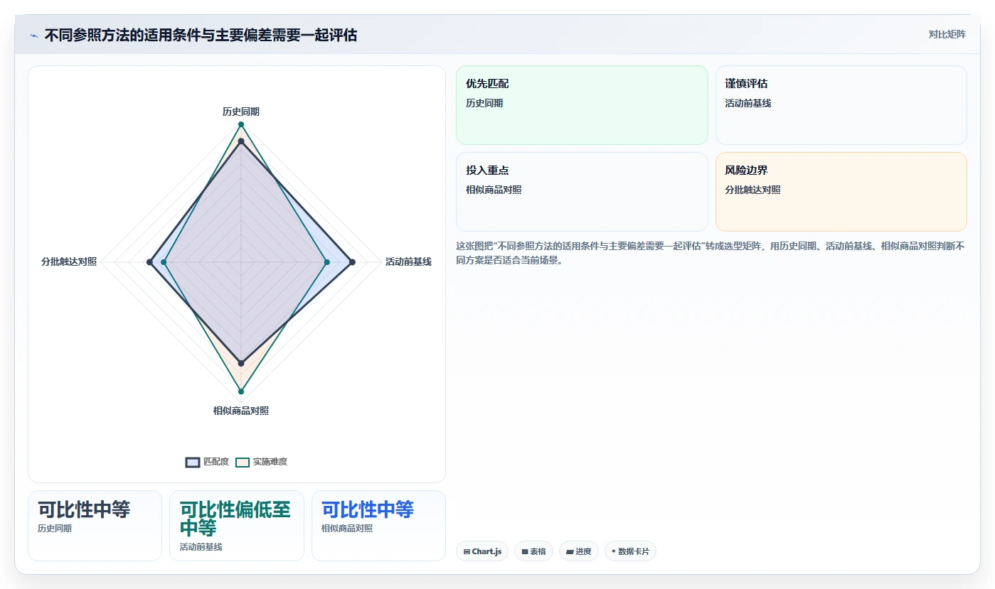 电商数据运营进阶课：围绕活动评估完善指标体系