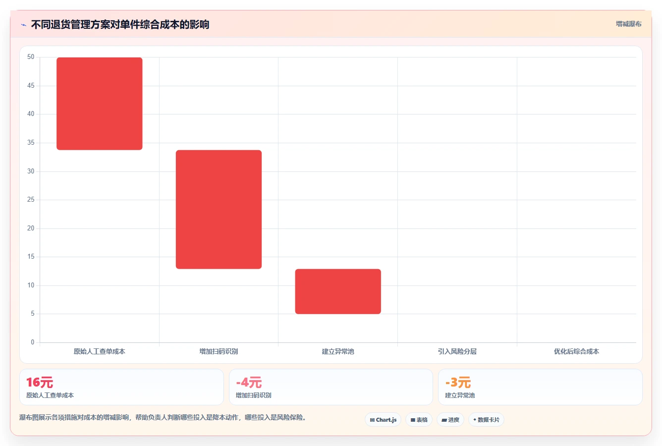 电商仓储管理：供应链负责人问题诊断：退货质检卡在退货难追怎么办
