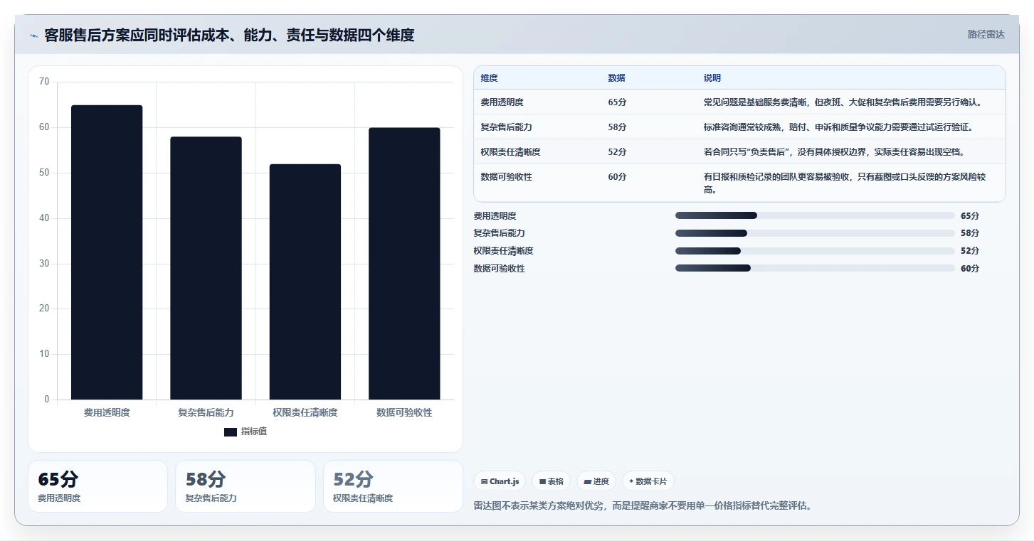 电商管理决策指南:用新手避坑判断客服售后方案