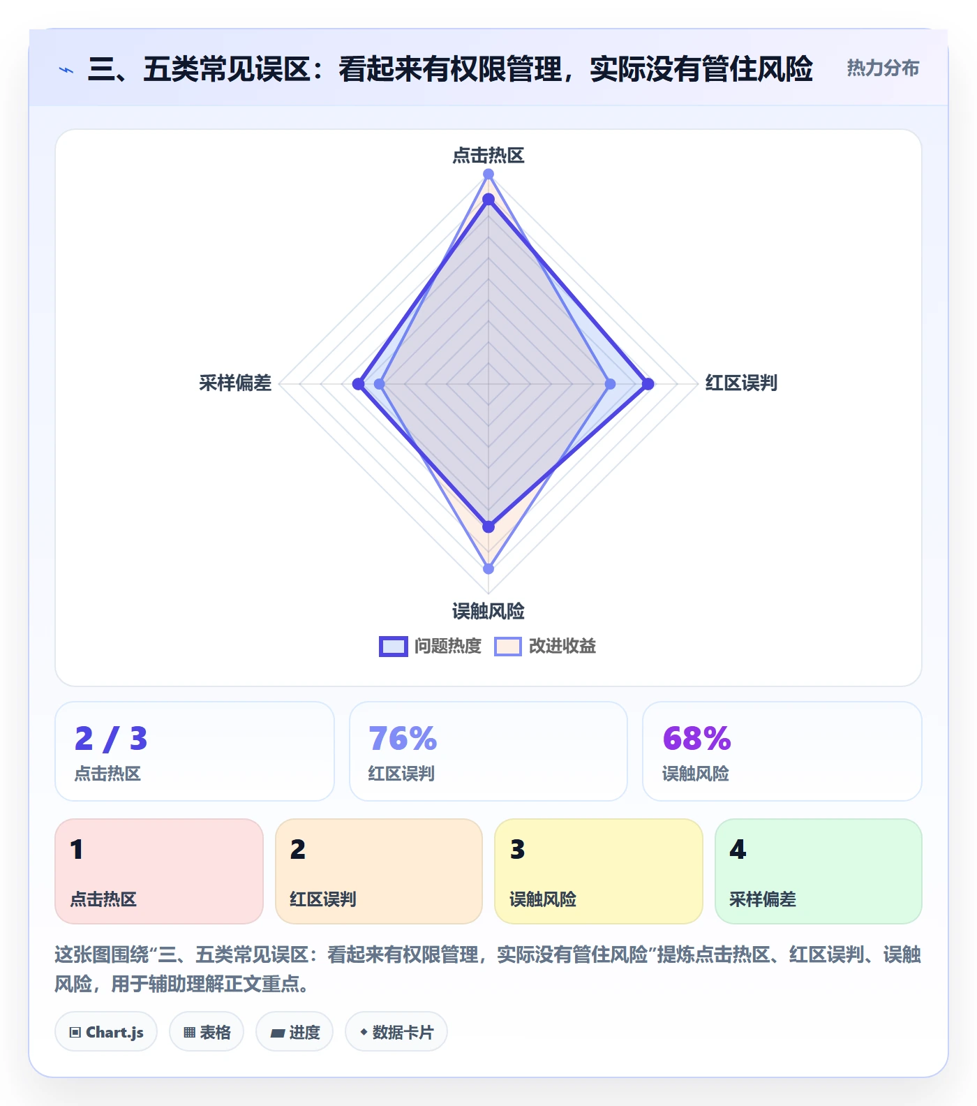 三、五类常见误区：看起来有权限管理，实际没有管住风险