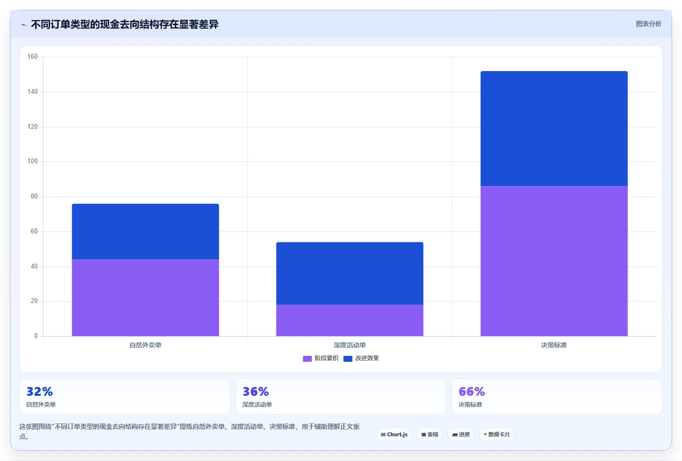 餐饮店报表：区域经理老板关心什么：现金流水能否解决外卖抽佣高