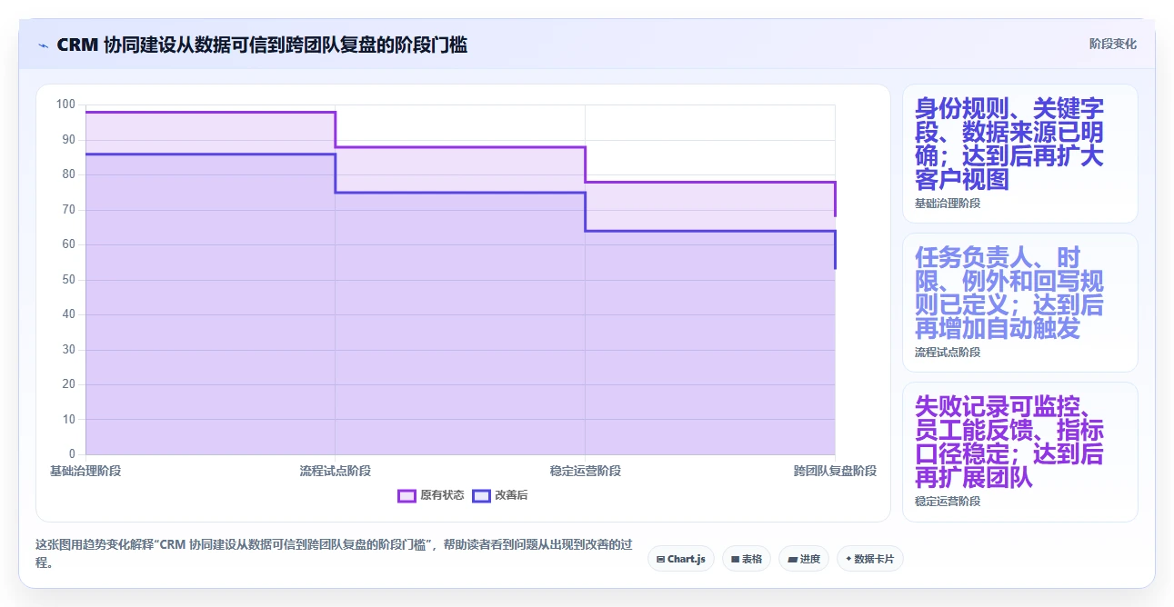 电商crm系统进阶课：围绕数据打通完善团队协同