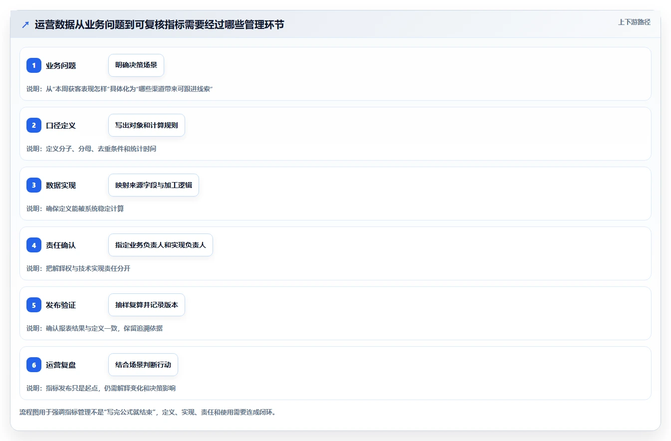运营数据怎么管？以指标口径为核心的团队协同方案