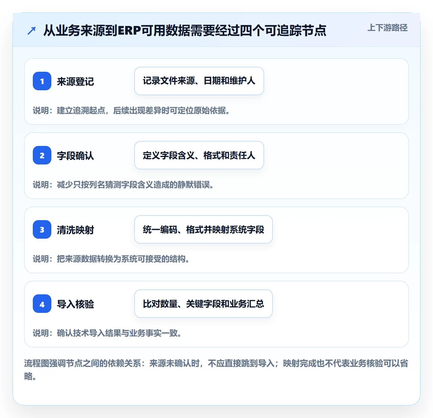 erp数据录入数据方法：用批量导入支撑入门指南判断