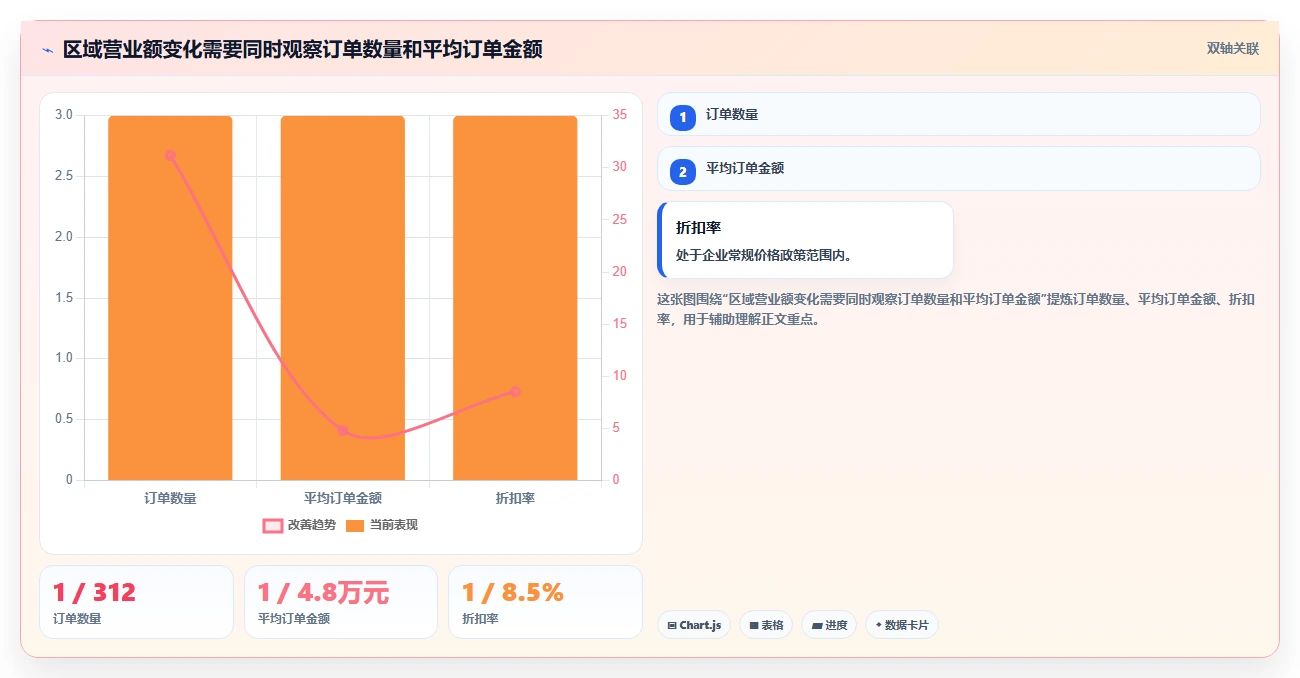 营业额分析：业务负责人精细化指南：从区域对比发现数据分散根因