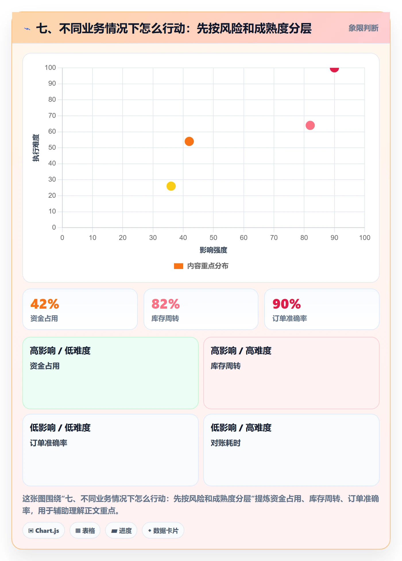 七、不同业务情况下怎么行动：先按风险和成熟度分层