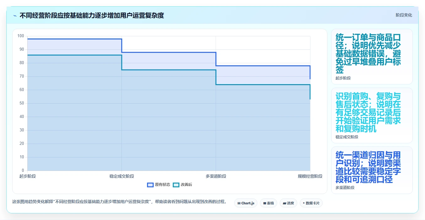 店铺运营包括哪些方面运营框架：把用户运营纳入进阶玩法