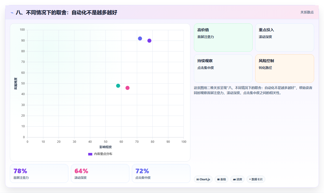 八、不同情况下的取舍：自动化不是越多越好