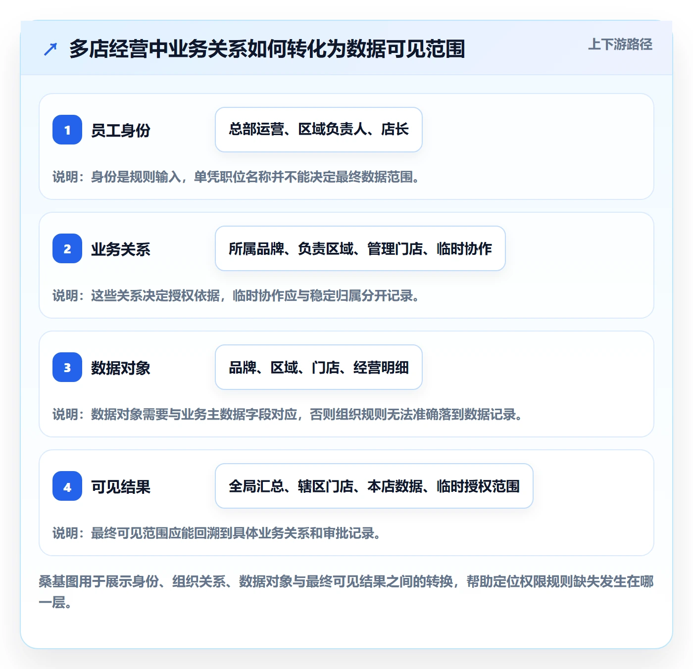 bi 平台多店经营：权限体系从哪里开始