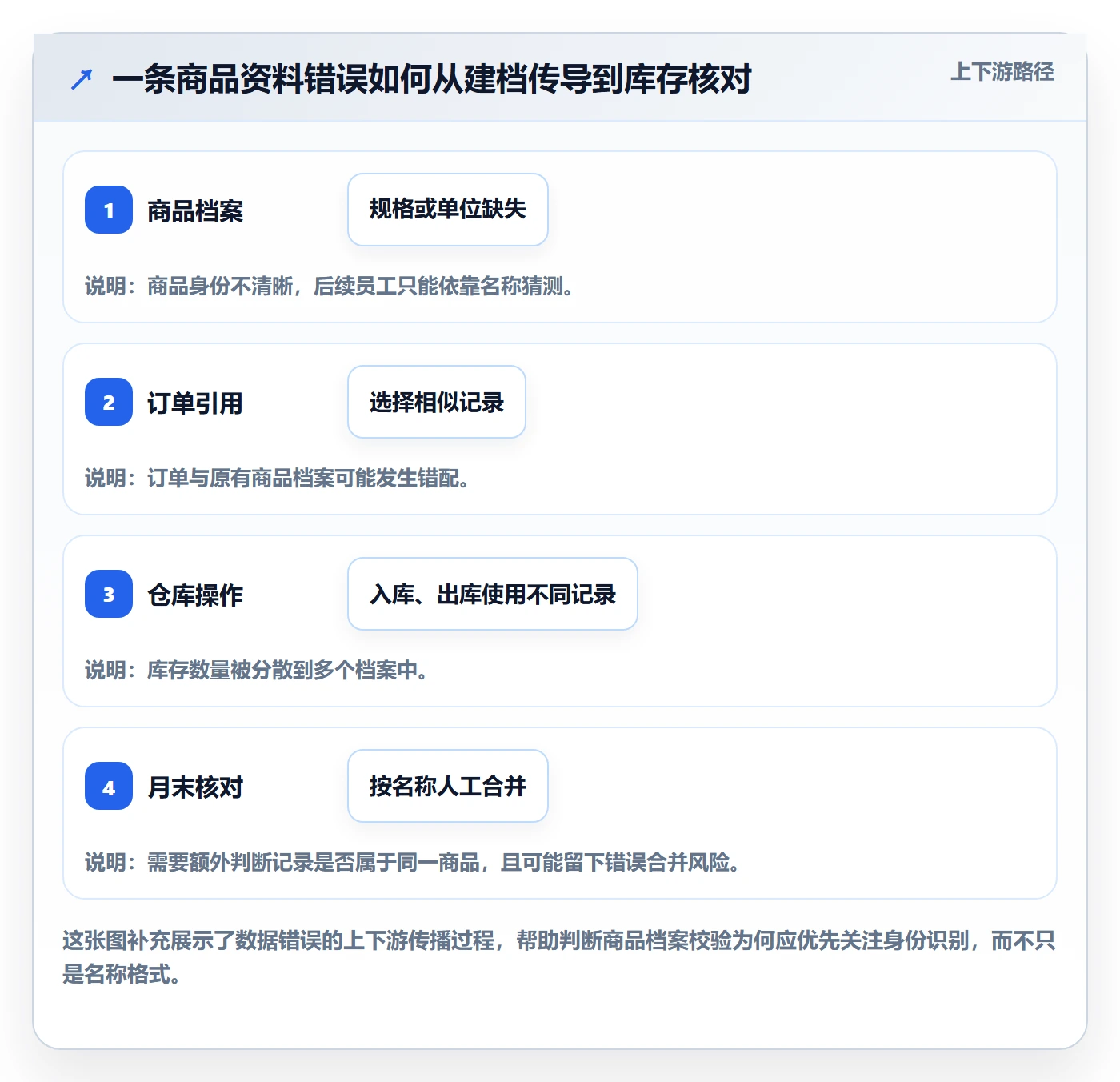 erp数据录入管理要点：字段校验的中小商家如何设计