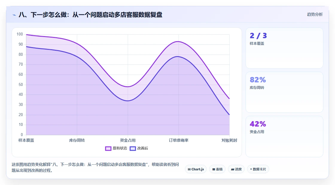 八、下一步怎么做：从一个问题启动多店客服数据复盘