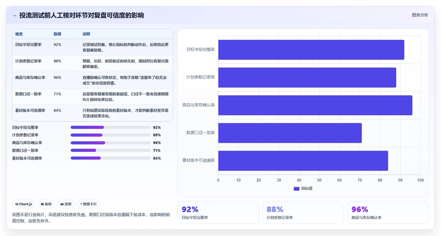 直播数据复盘：主播进阶版清单：投流测试需要检查哪些环节