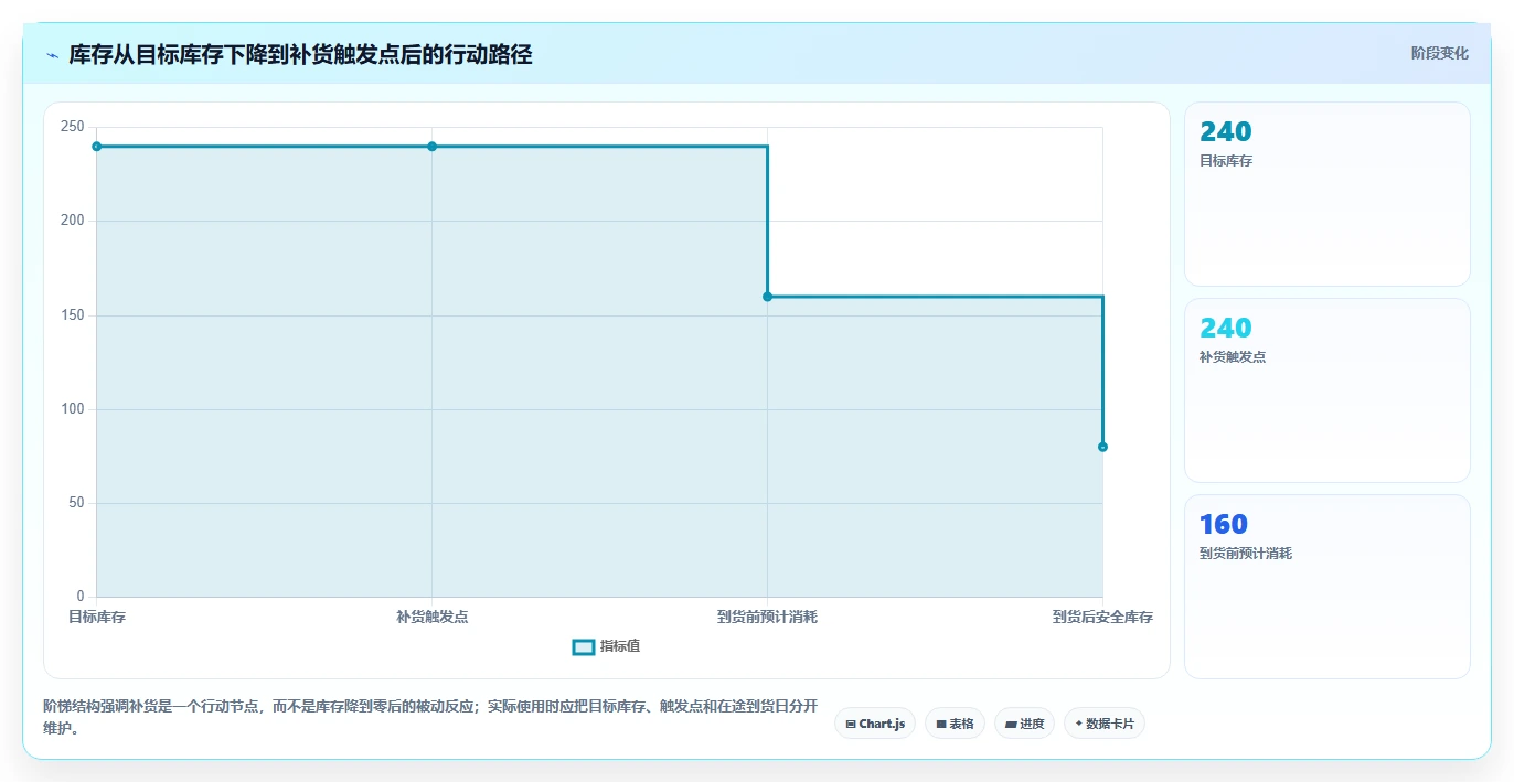 想做好电商库存，先掌握新手避坑中的补货计划