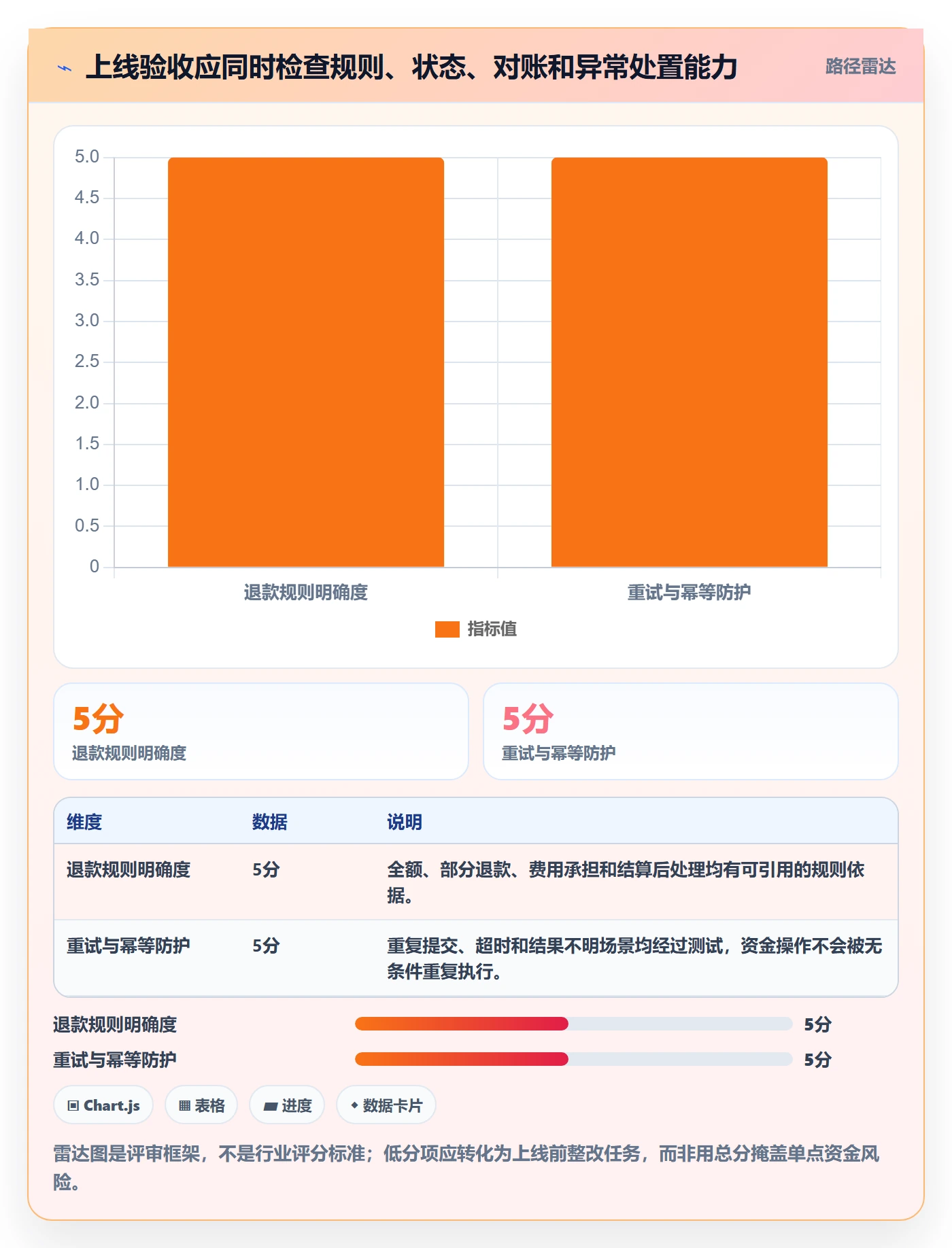 分账系统落地清单：退款处理相关的成本控制事项