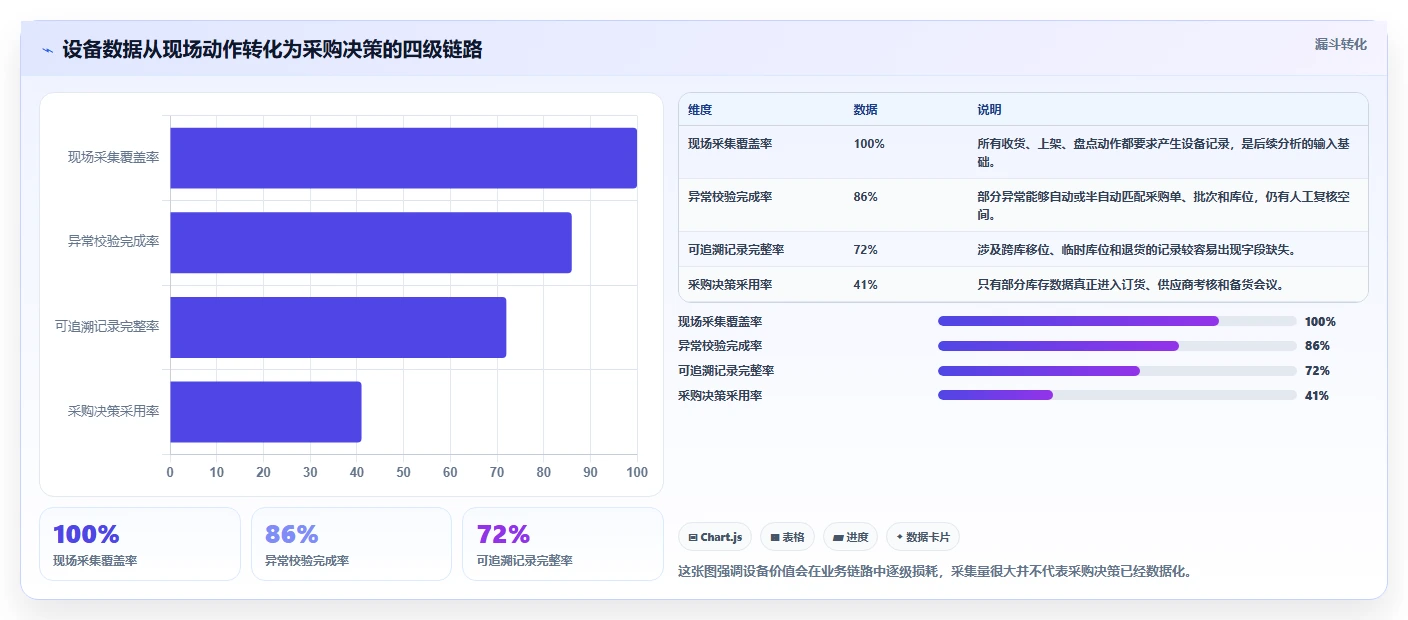 电商仓储管理：采购人员增长视角：用设备应用放大提升库存准确率