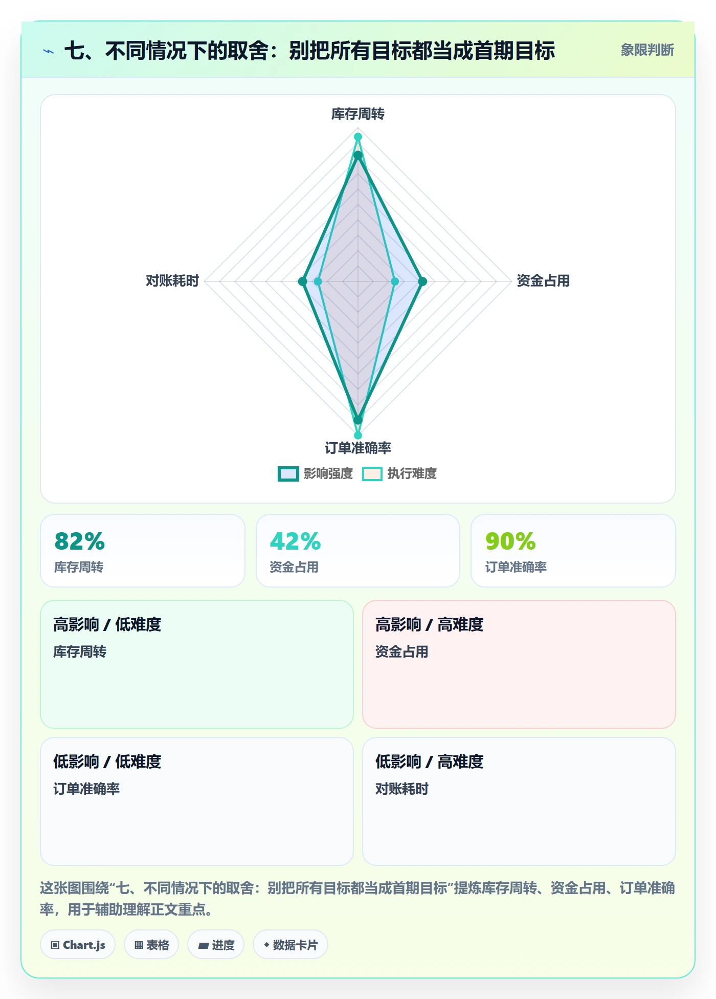 七、不同情况下的取舍：别把所有目标都当成首期目标