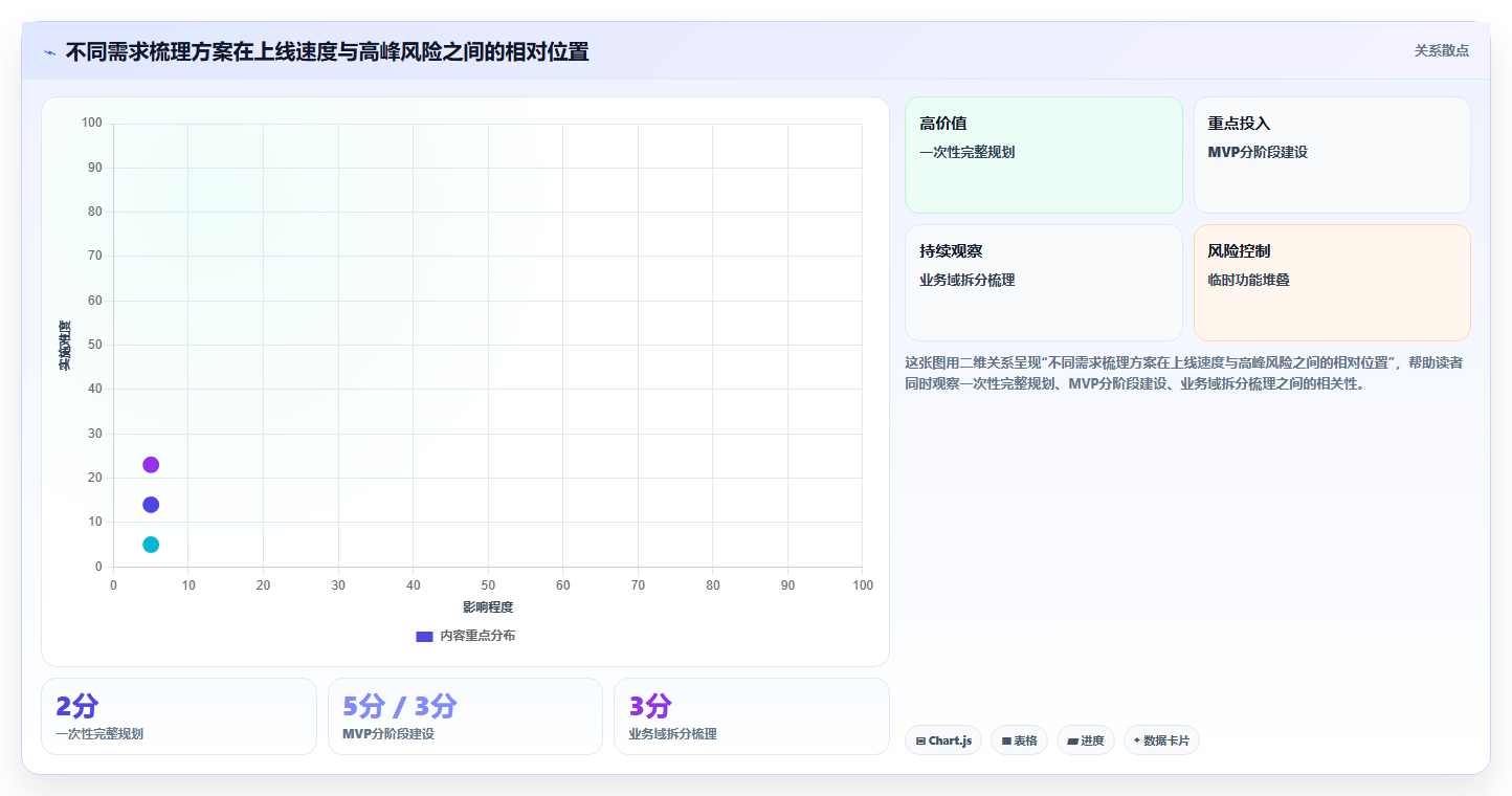 电商系统开发：企业管理层对比指南：不同需求梳理方案如何影响保障高峰性能