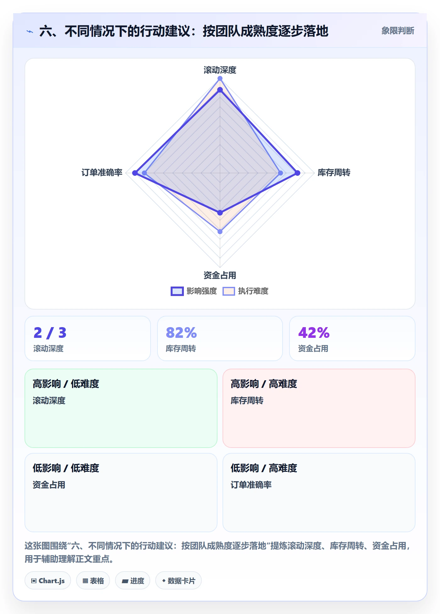 六、不同情况下的行动建议：按团队成熟度逐步落地