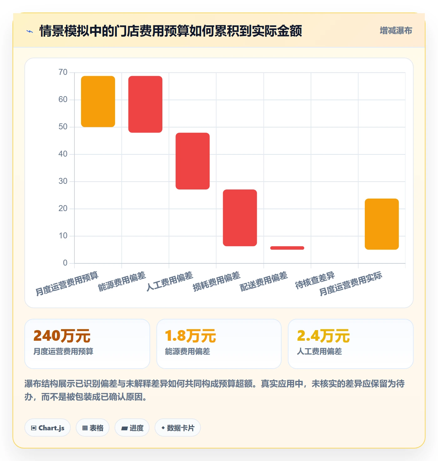 bi 平台实施路径：仪表盘如何完成成本控制