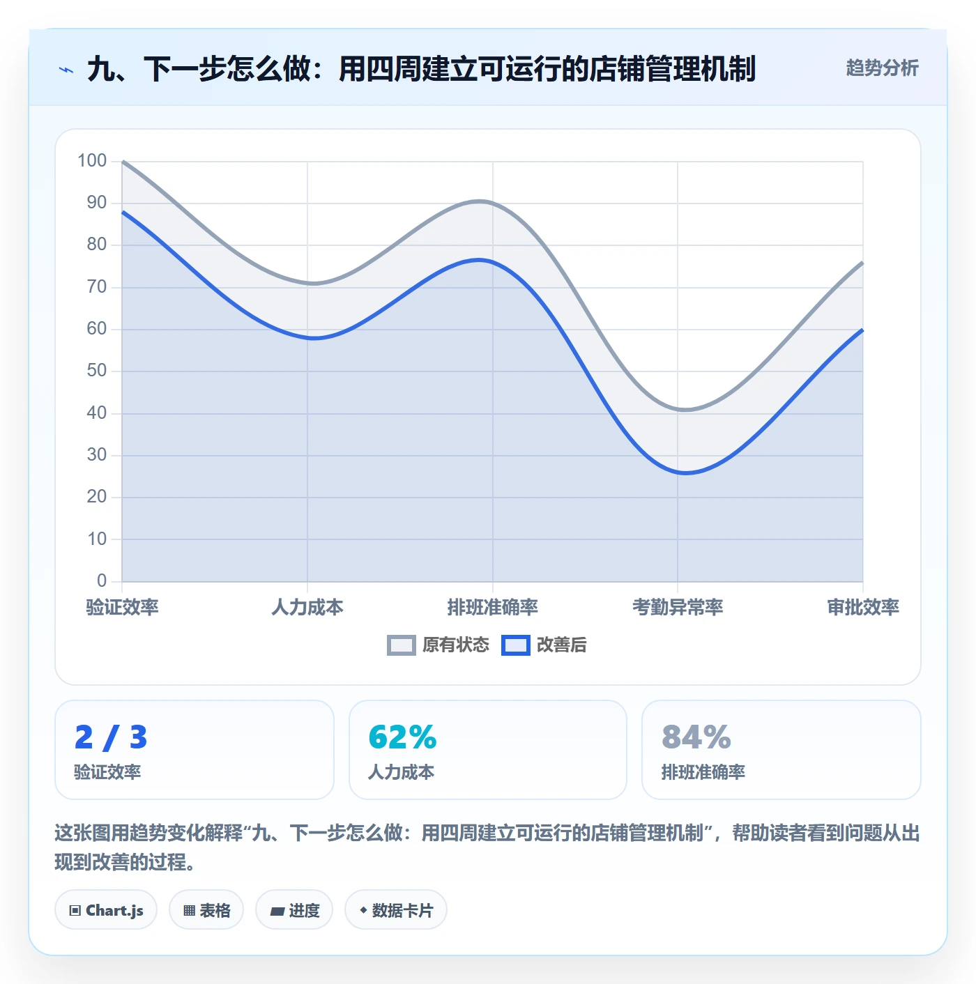 九、下一步怎么做：用四周建立可运行的店铺管理机制