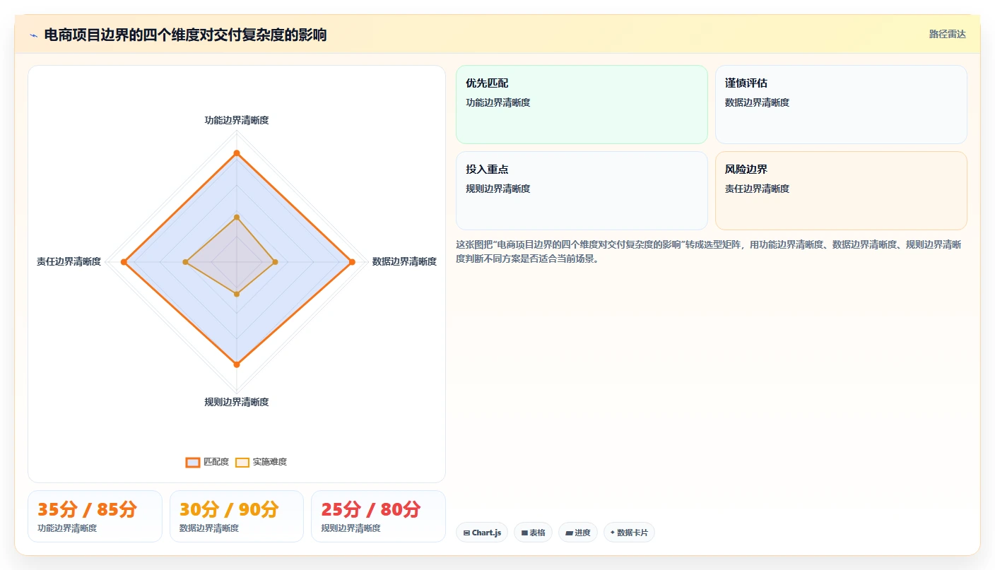 电商系统开发：项目经理效率攻略：用数据库设计加快明确项目边界