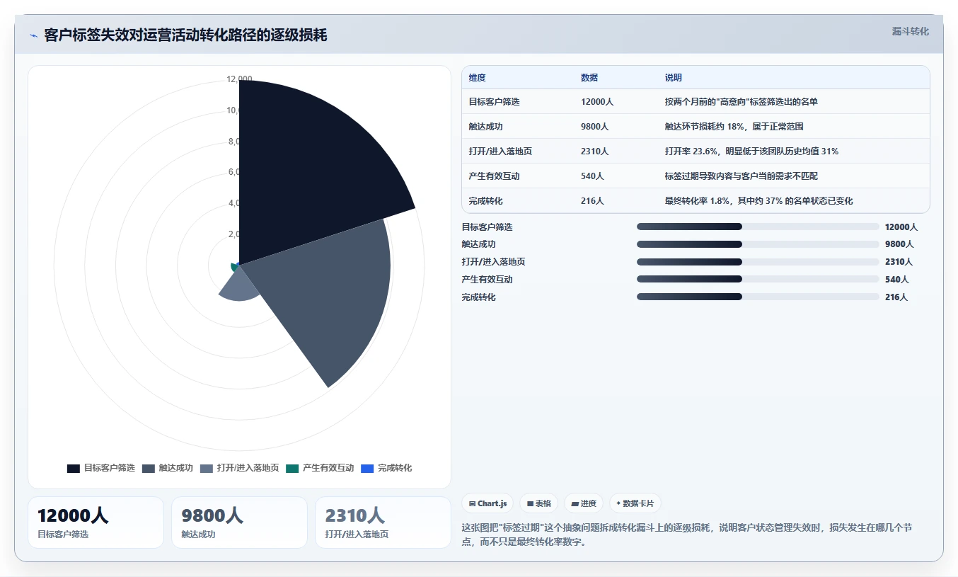 想做好运营工具，先掌握效率提升中的客户管理