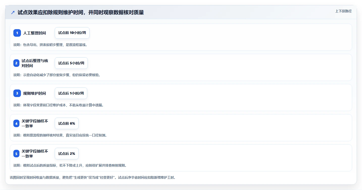 如何运营好一个店铺选择标准：团队执行维度如何评估自动化方案
